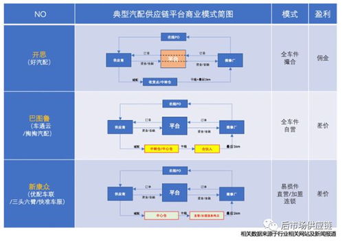 汽車后市場8種典型b2b汽配供應鏈平臺模式淺析