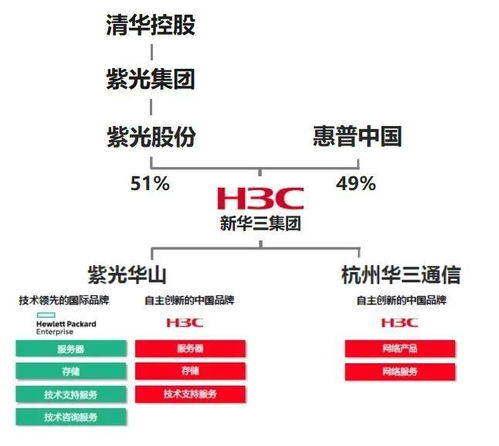 出身華為 幾經外資控股,新華三最終被紫光收入囊中