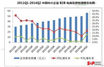 b2b的發展情況