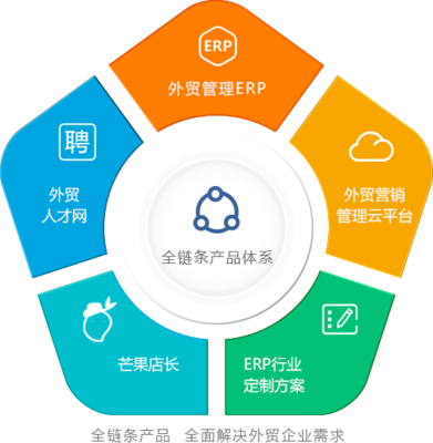 外貿(mào)十大erp系統(tǒng)|富通天下介紹