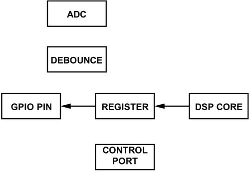 在圖形開發工具sigmastudio中正確使用gpio,只需兩步