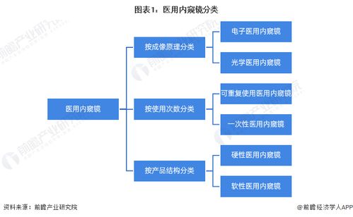 預見2023 2023年中國醫用內窺鏡行業全景圖譜 附市場規模 競爭格局和發展前景等