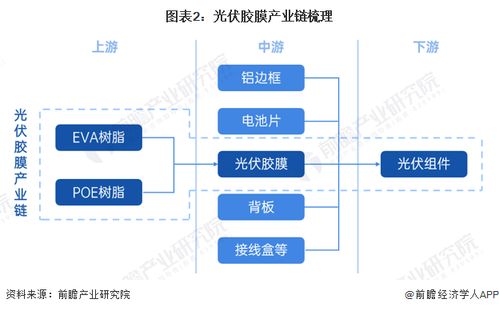 預見2023 2023年中國光伏膠膜行業全景圖譜 附市場現狀 競爭格局和發展趨勢等