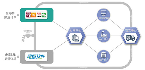 【康雷云EIP(SAAS云模式)】免費(fèi)在線試用_軟件庫(kù)