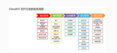 cloudcc crm在it行業(yè)的解決方案