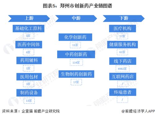 重磅 2023年鄭州市創新藥產業鏈全景圖譜 附產業政策 產業鏈現狀圖譜 產業資源空間布局 產業鏈發展規劃
