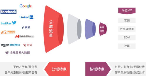孚盟外貿crm軟件深度解讀 如何構建外貿私域流量池