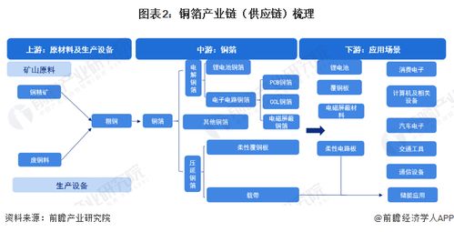 預見2023 2023年中國銅箔行業全景圖譜 附市場規模 競爭格局和發展趨勢等