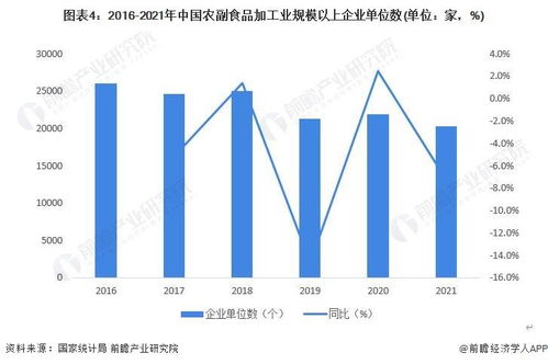 2024 2029年中國農副食品加工行業發展分析