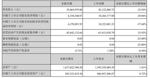 生意寶2020年第一季度盈利635.86萬元 下降38.06 業務收入下降