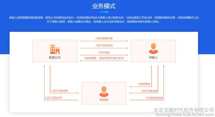 【互融云】融資租賃系統 融資租賃軟件產品 融資租賃管理軟件 融資租賃業務開發 融資擔保系統開發 控制系統圖片_高清圖_細節圖