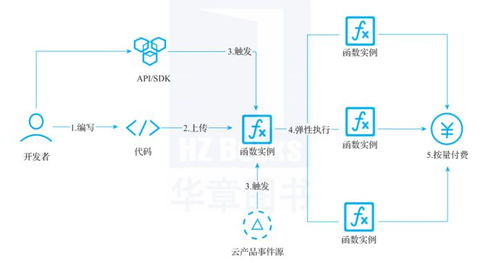 實戰(zhàn)指南 serverless 架構下的應用開發(fā)