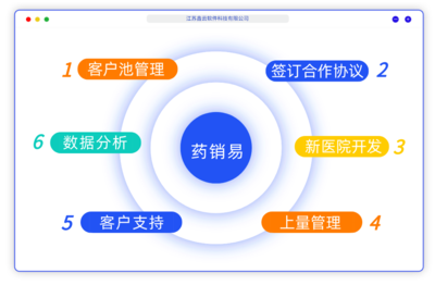 APP軟件開發(fā)公司-微信商城系統(tǒng)-開發(fā)CRM-掛號系統(tǒng)-小程序開發(fā)
