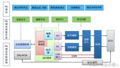 自動駕駛 仿真測試 hil測試全解析