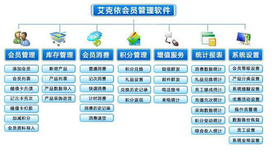 【適合美容美發/美容美容體店使用的會員管理系統(軟件)】價格_廠家_圖片
