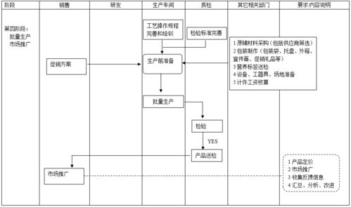 3家食品公司的產品開發流程圖,值得參考