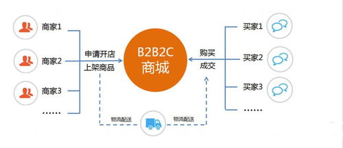 多商戶商家入駐商城系統開發 盈利模式見解