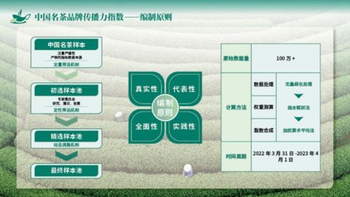 圖解中國名茶品牌傳播力指數(shù) 為提升中國茶產(chǎn)業(yè)高質(zhì)量發(fā)展和品牌質(zhì)量賦能