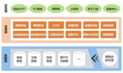 一文看懂消費升級背后之供應鏈傳導路徑:S2B+O2M=C2B