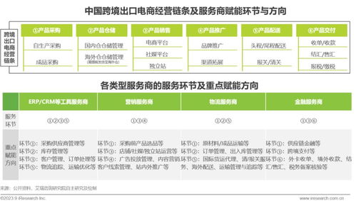 2023年中國跨境出口電商行業研究報告