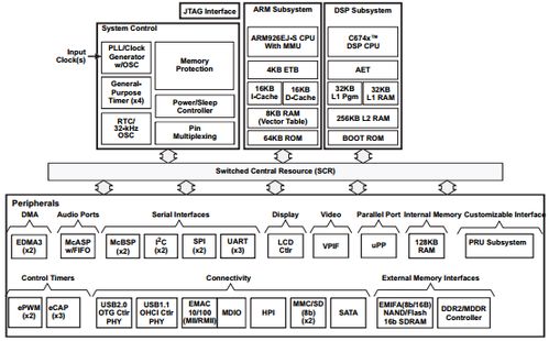 星嵌omapl138 國產fpga開發板 ti arm9 c674x dsp 中科億海微eq6hl45系列國產fpga